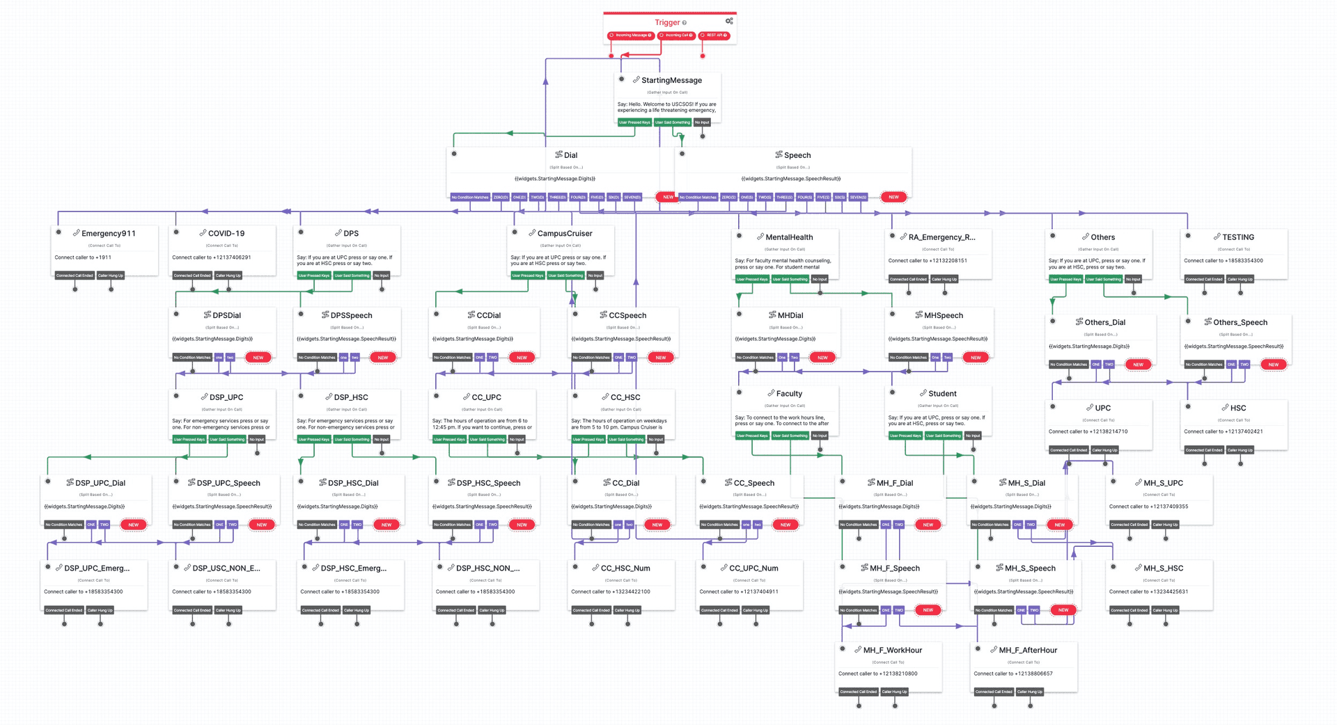 Twilio flow chart